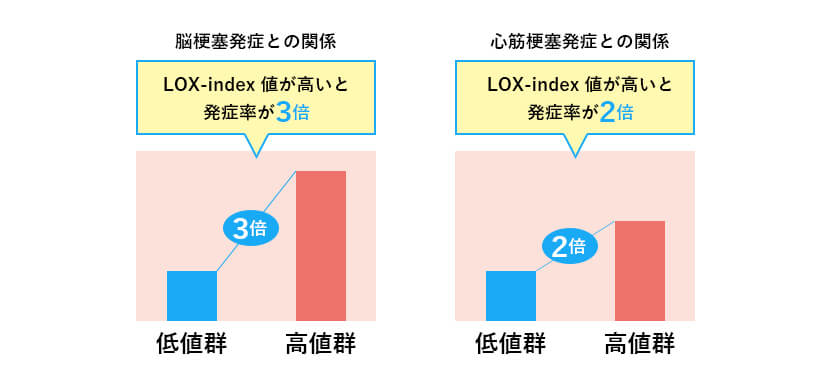 LOX-indexと疾患リスク